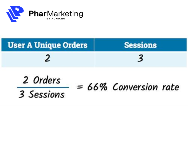 Tỷ lệ chuyển đổi khi người dùng có thể chuyển đổi mỗi khi truy cập website